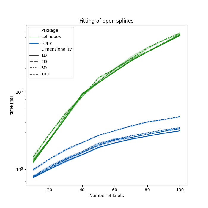 Fitting of open splines