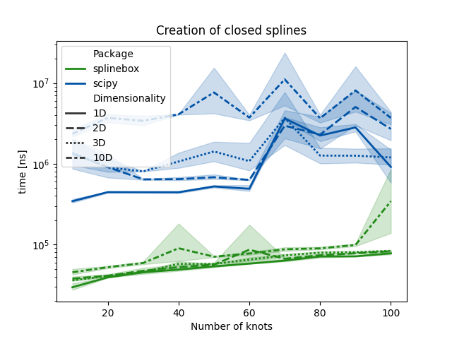 Creation of closed splines