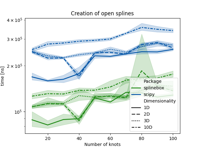 Creation of open splines