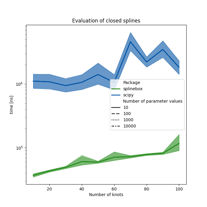 Evaluation of closed splines