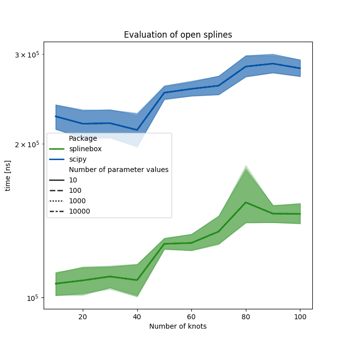 Evaluation of open splines