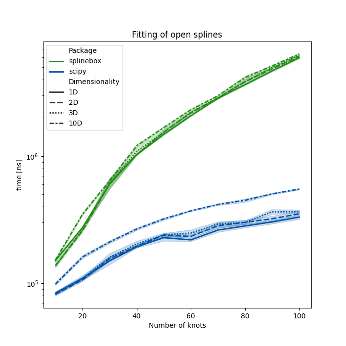Fitting of open splines