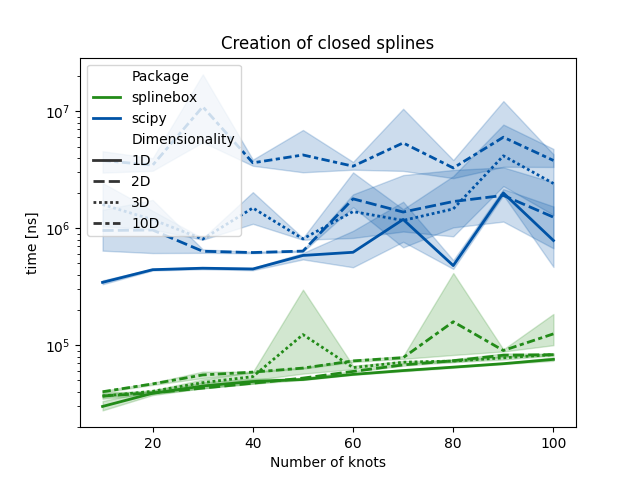 Creation of closed splines