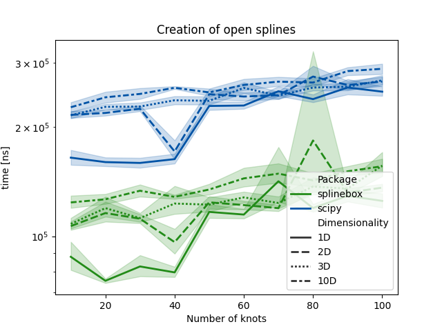 Creation of open splines