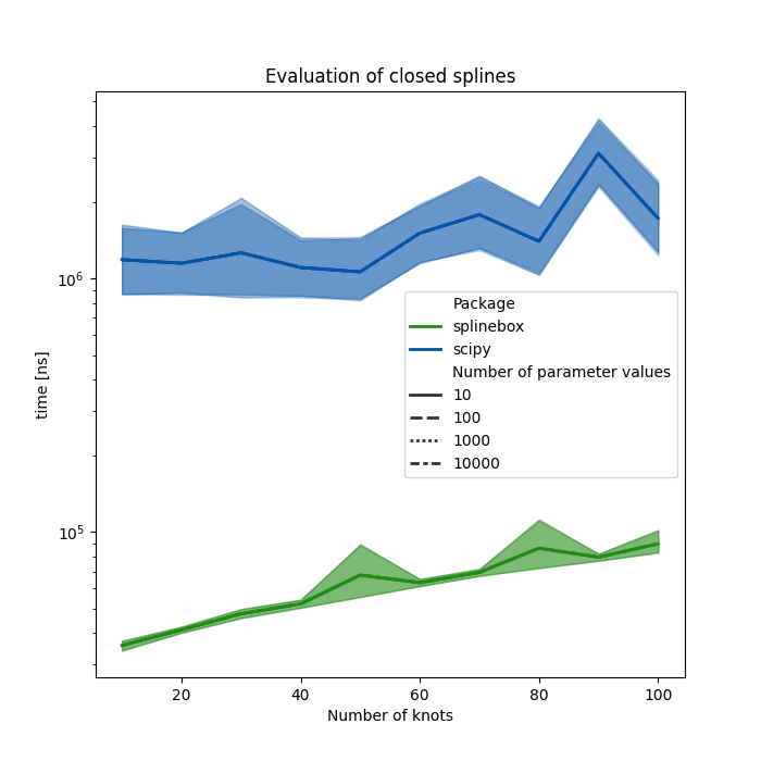 Evaluation of closed splines