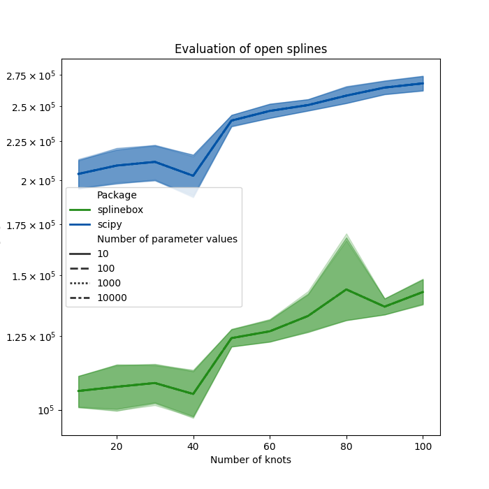 Evaluation of open splines