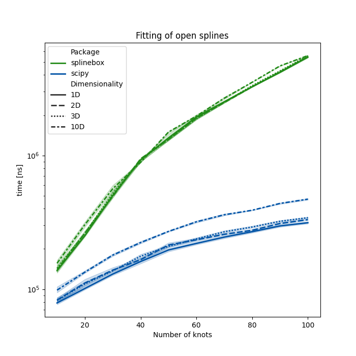 Fitting of open splines