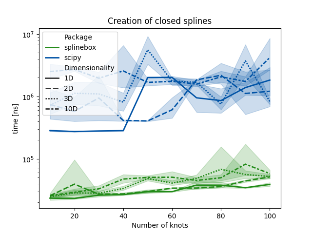 Creation of closed splines