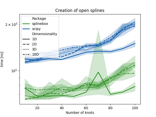 Creation of open splines