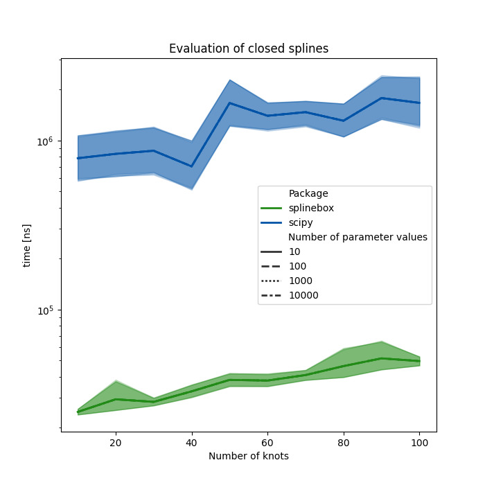 Evaluation of closed splines