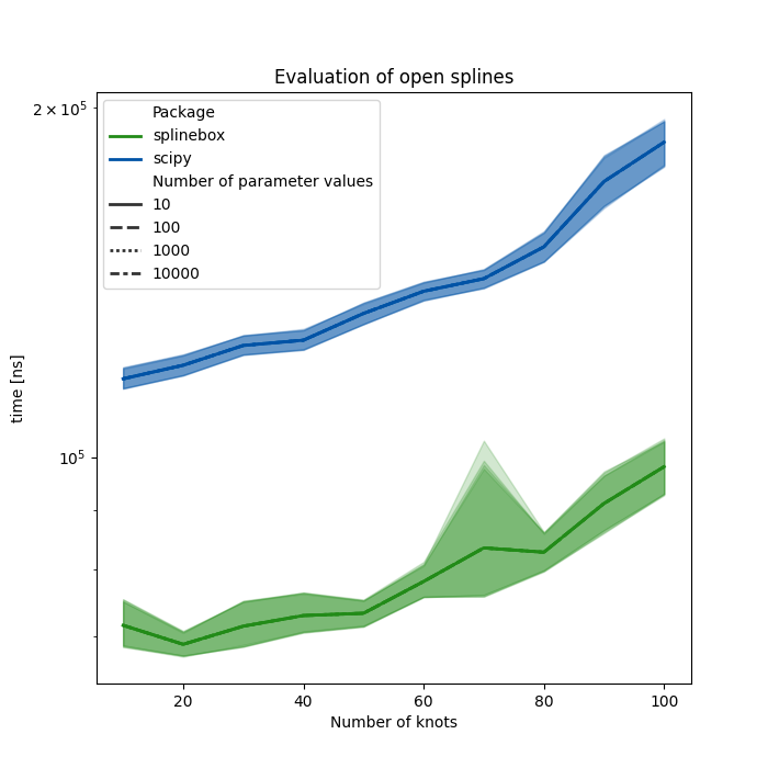 Evaluation of open splines