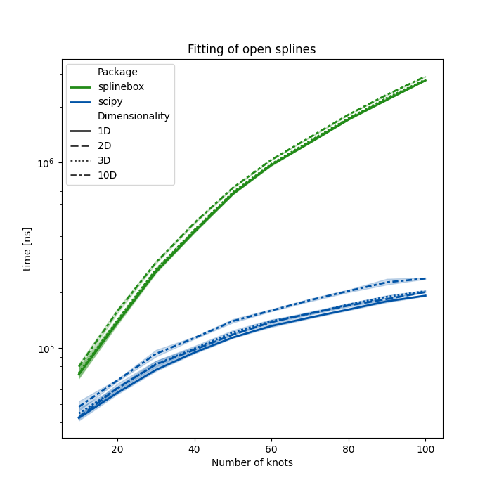 Fitting of open splines
