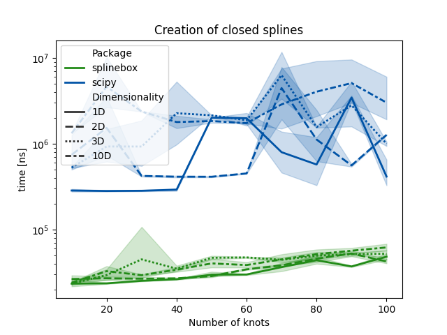 Creation of closed splines