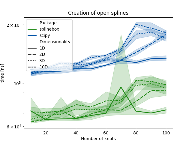 Creation of open splines
