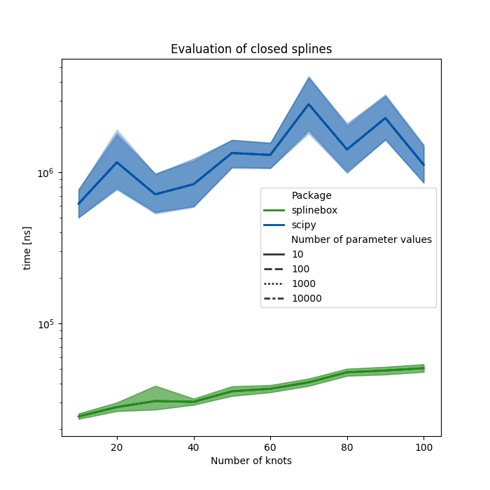 Evaluation of closed splines