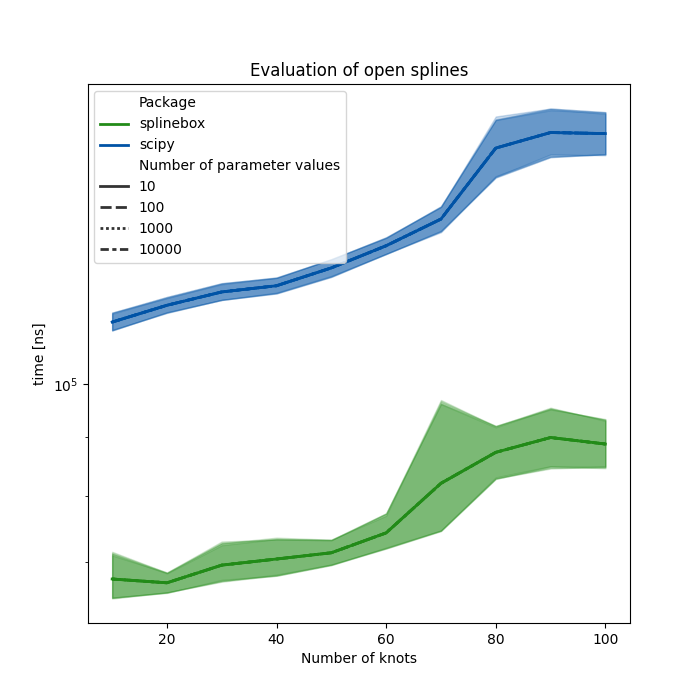 Evaluation of open splines