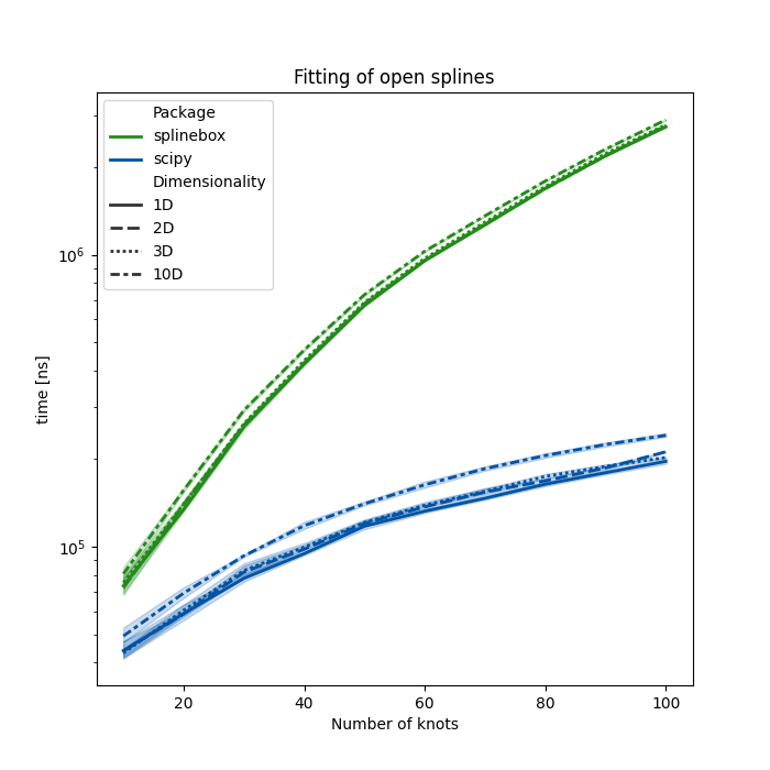 Fitting of open splines