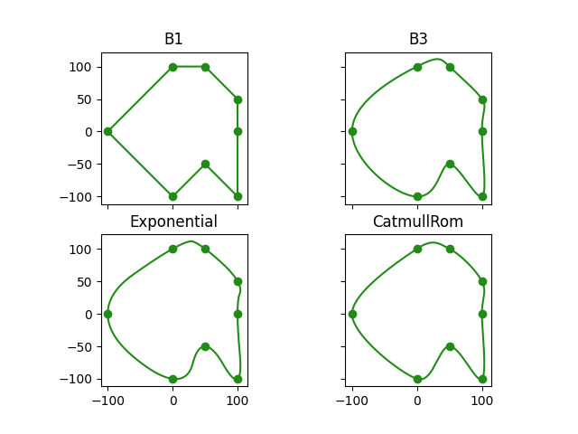 B1, B3, Exponential, CatmullRom