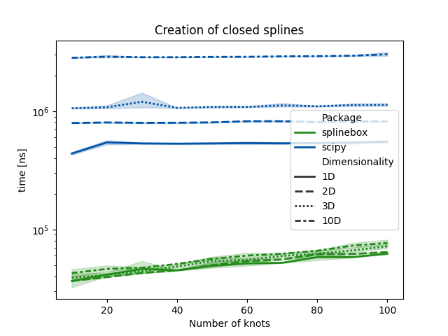 Creation of closed splines
