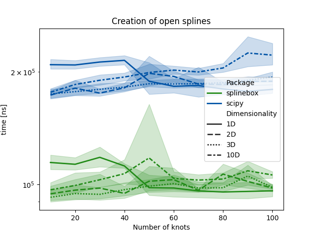 Creation of open splines