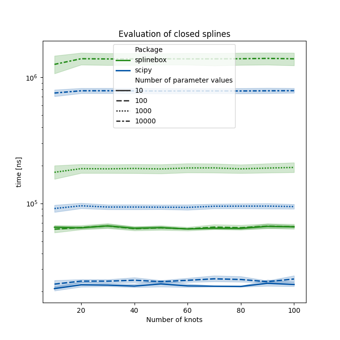 Evaluation of closed splines