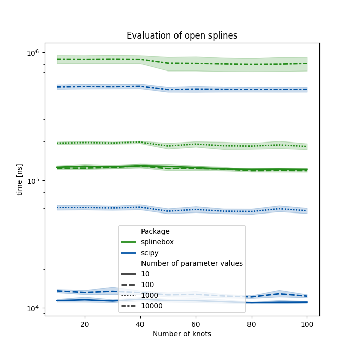Evaluation of open splines