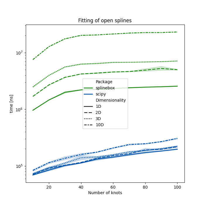Fitting of open splines